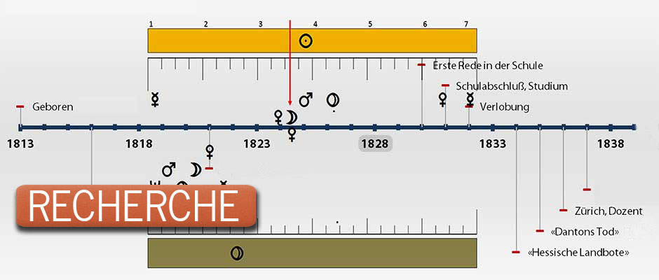 Astrologische Recherche – Quellenarbeit und Modellbildung